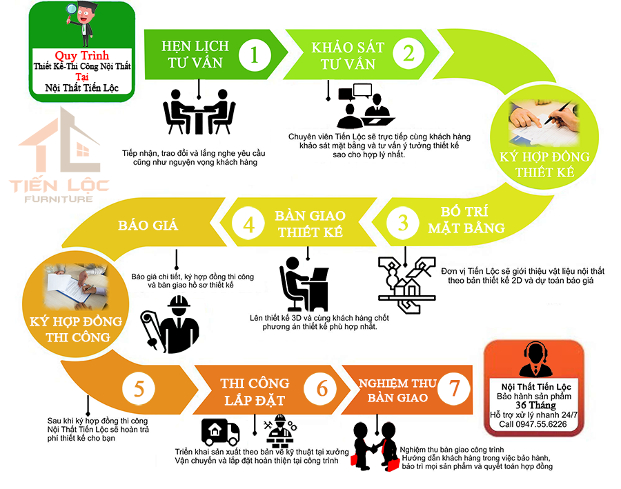 Thi công nội thất 20 quy trình thi công nội thất tại nội thất tiến lộc